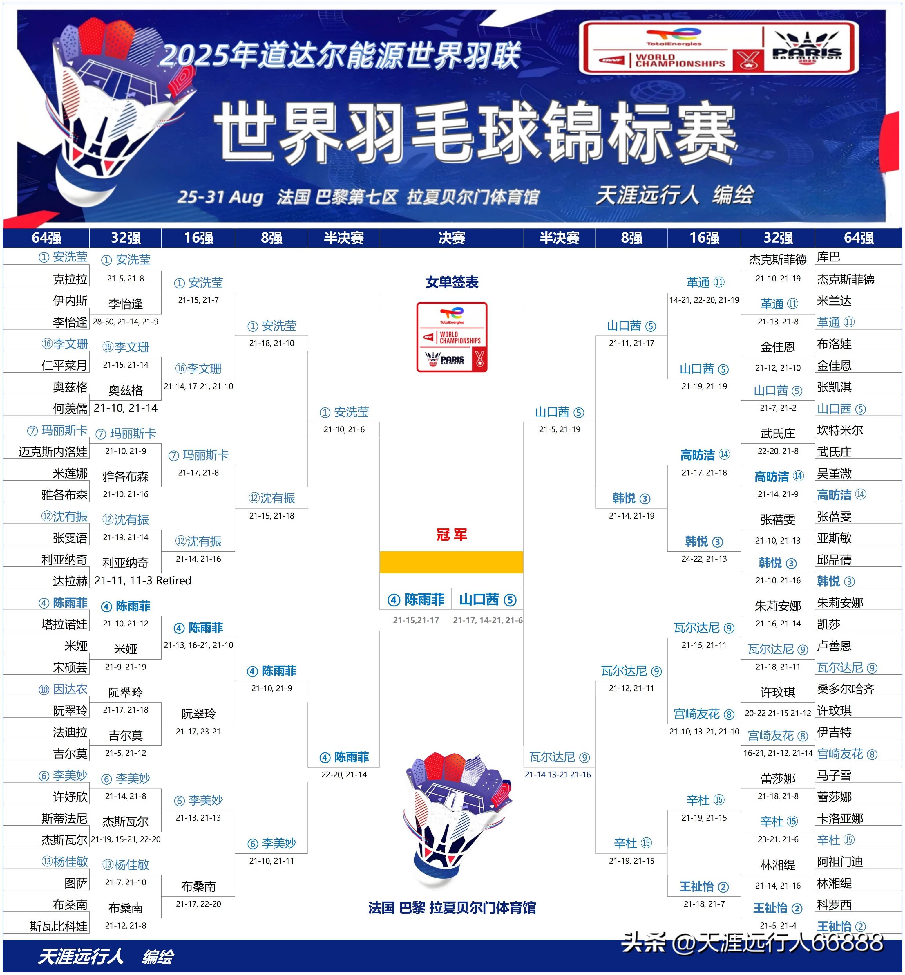 日本羽毛球队碾压丹麦羽毛球队,辛杜绝境逆转的简单介绍 日本羽毛球队碾压丹麦羽毛球队,辛杜绝境逆转的简单介绍