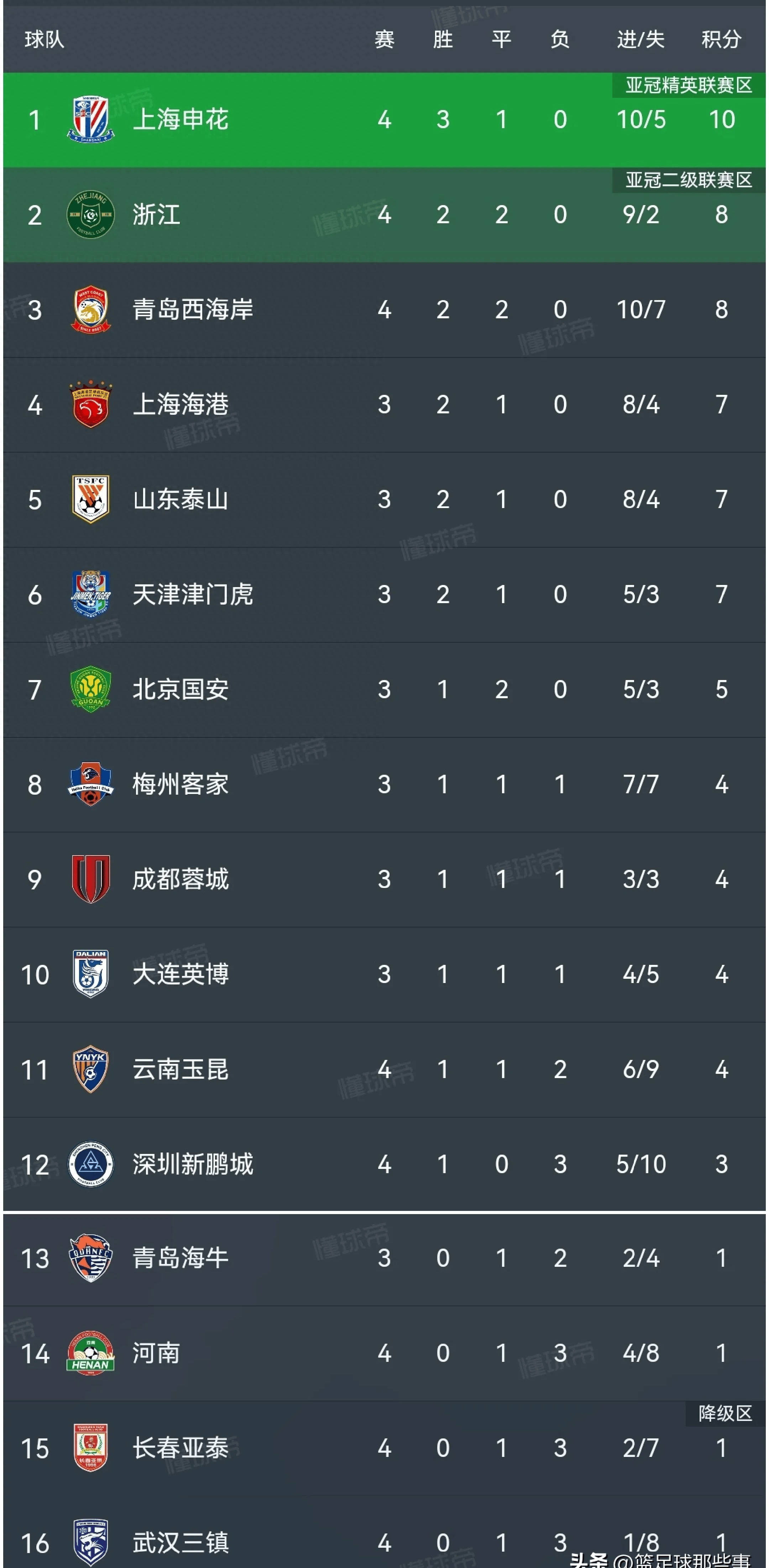 包含冲刺收官!中超联赛末轮战队多支球队升降级的词条 包含冲刺收官!中超联赛末轮战队多支球队升降级的词条